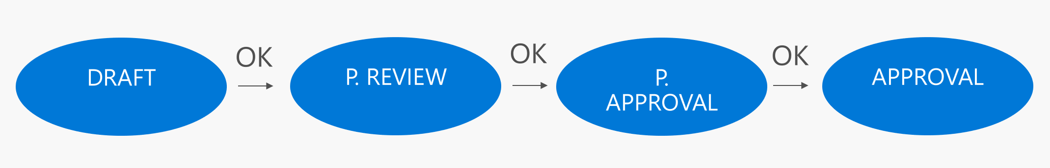 Imagen 7.- Proceso basado en estados.