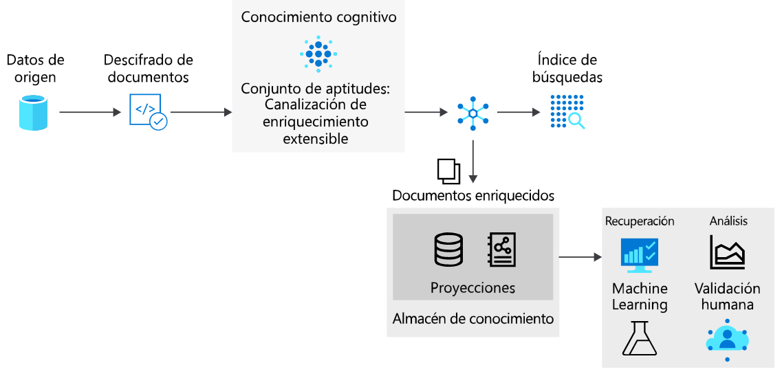 Introducción al almacén de conocimiento (Knowledge Store)