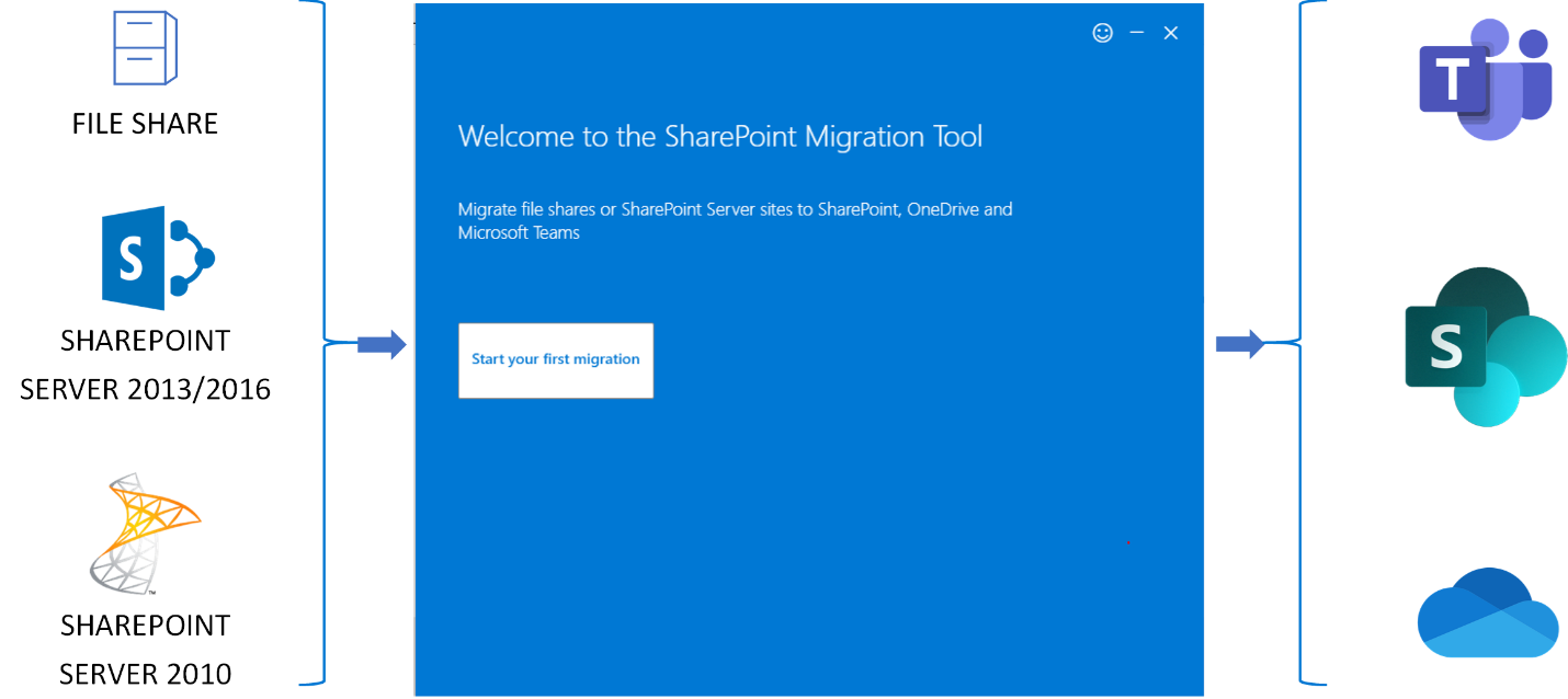 Un repaso a las herramientas de Microsoft para migrar a SharePoint Online y OneDrive For Business