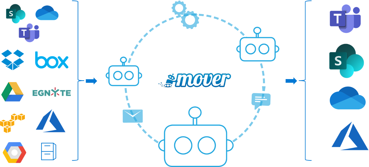 Imagen 16.- Migración de contenidos Cloud (y OnPremises) con Mover.
