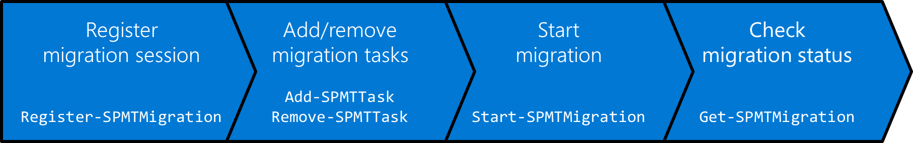 Imagen 4. Comandos PowerShell para realizar migraciones con la SPMT.