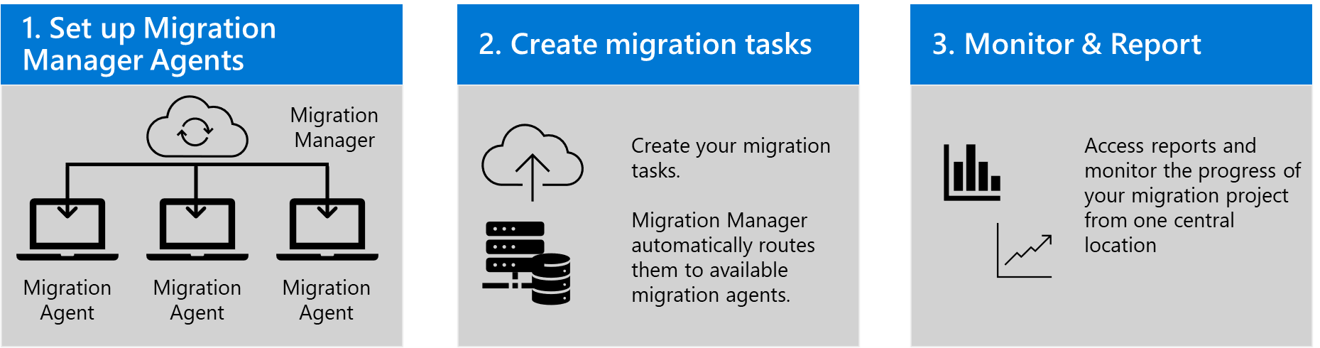 Imagen 9.- Proceso de migración alto nivel con Migration Manager.