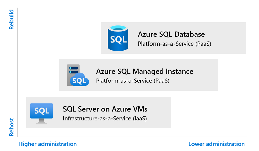 Cloud migration effort and administration continuum.