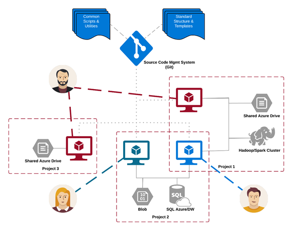 Jupyter, Azure ML y Databricks