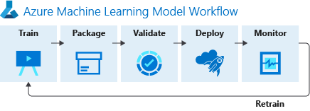 Imagen 3. Flujo de desarrollo de Azure Machine Learning.