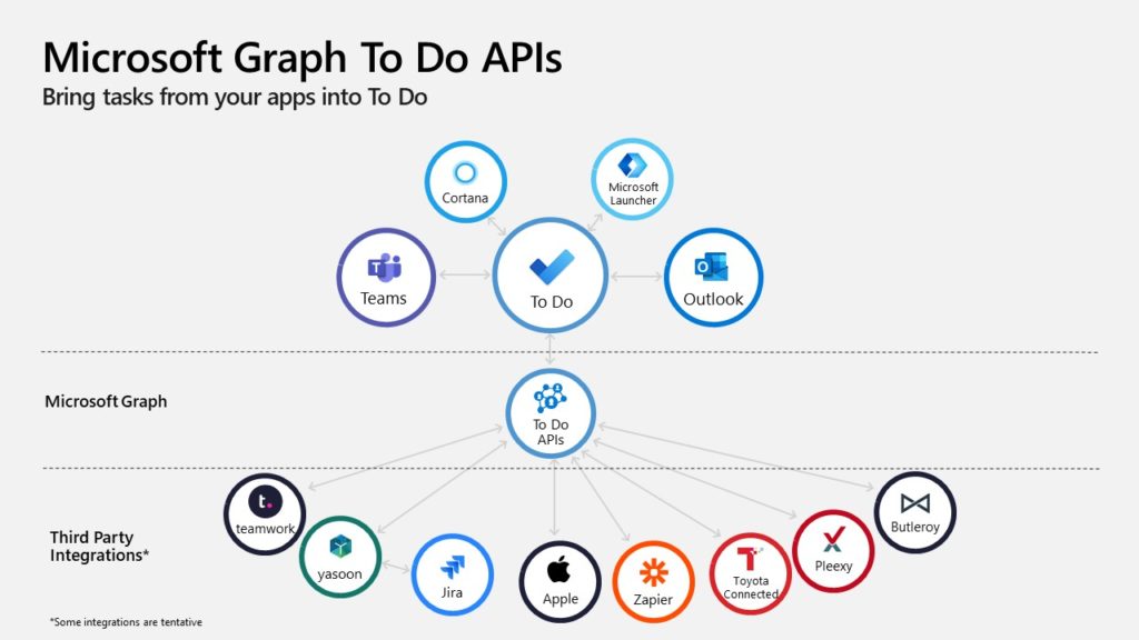 Imagen 1.- Microsoft Graph To Do APIs.
