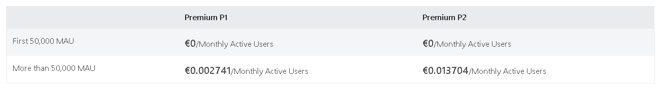 Cambios de licenciamiento para AzureAD External Identities