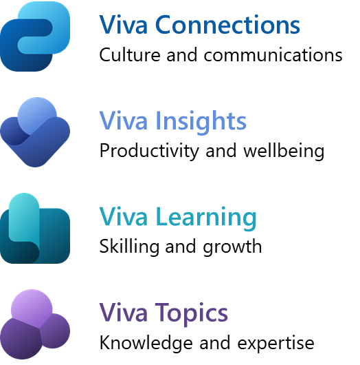Imagen 1.- Productos incluidos en Microsoft Viva en la actualidad.