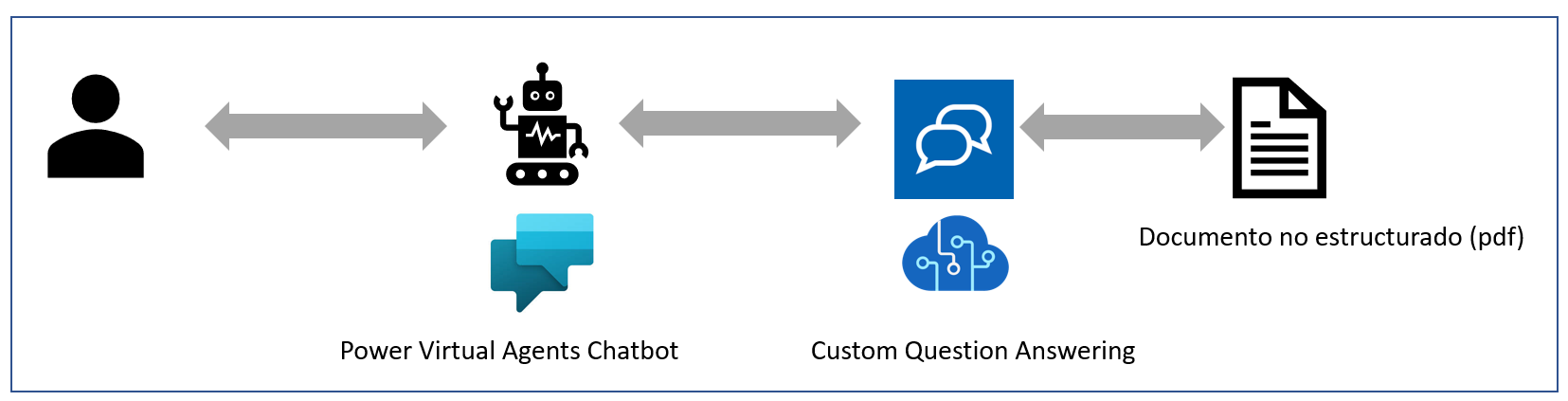 Creación de bots con Power Virtual Agents y Custom Question Answering