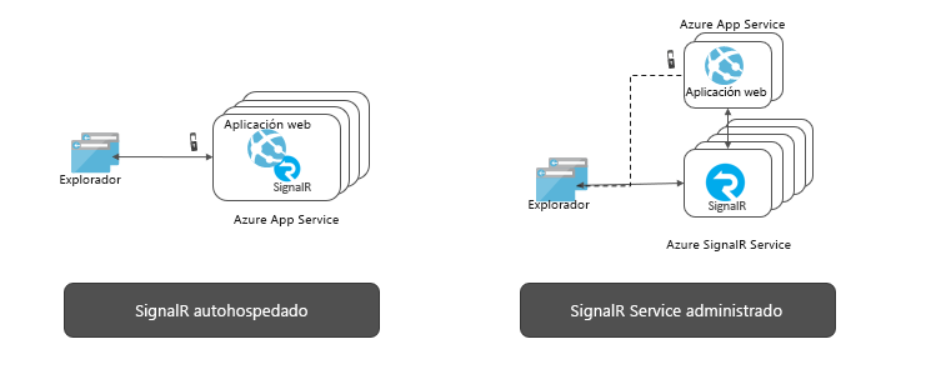 Imagen 2.- Azure SignalR.