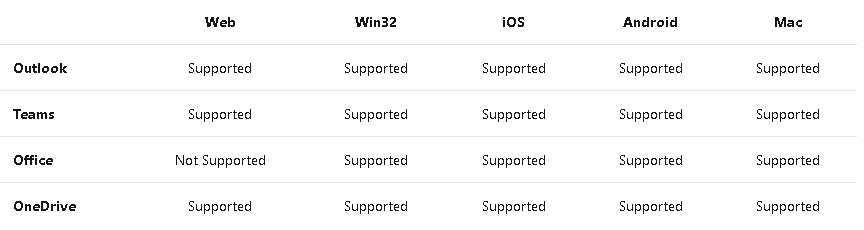 Imagen 2.- Soporte de CAE en clientes de Apps de Microsoft 365.