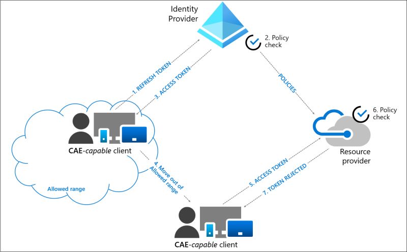 Imagen 4.- Flujo de autenticación.