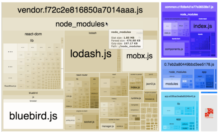 Imagen 4.- Webpack bundle Analyzer.
