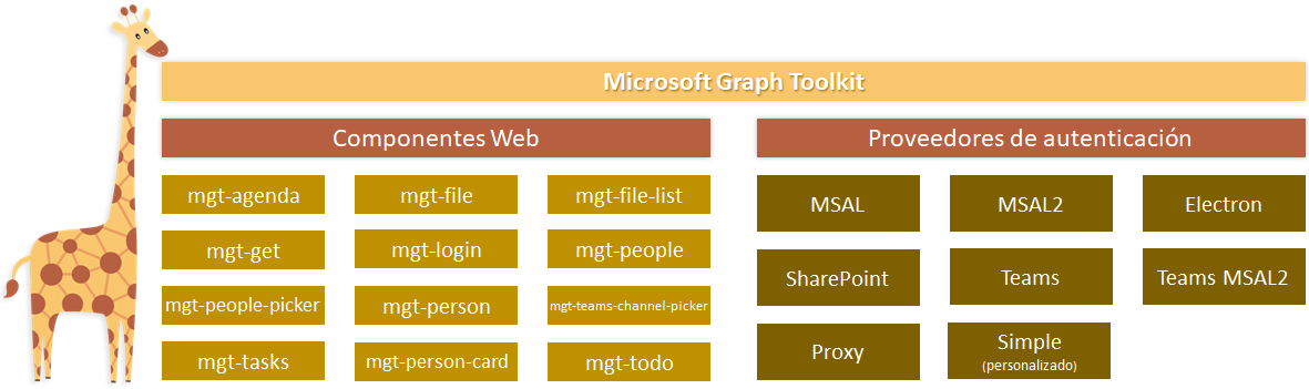 Plantillas de Microsoft Graph Toolkit en SPFx