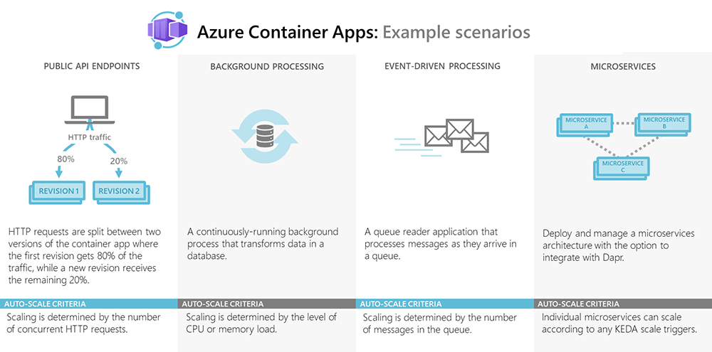 Azure Container Apps