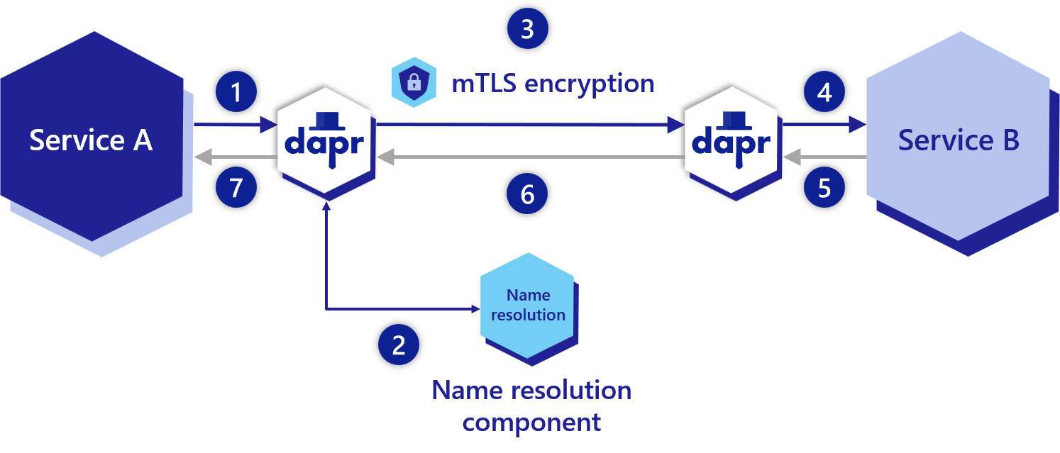 Diagram showing the steps of service
invocation