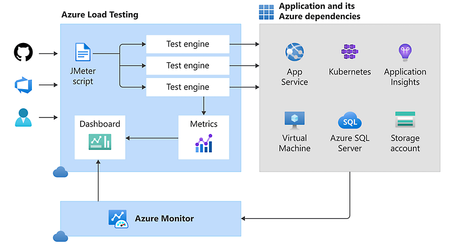 Imagen 10.- Azure Load Testing.