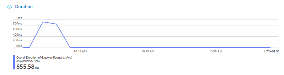 Imagen 24.- Avg response time APIM.