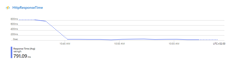 Imagen 25.- Avg response time Fx.