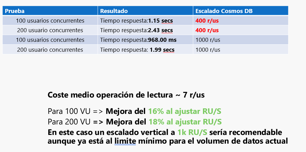 Imagen 26.- Comparativa CosmosDB