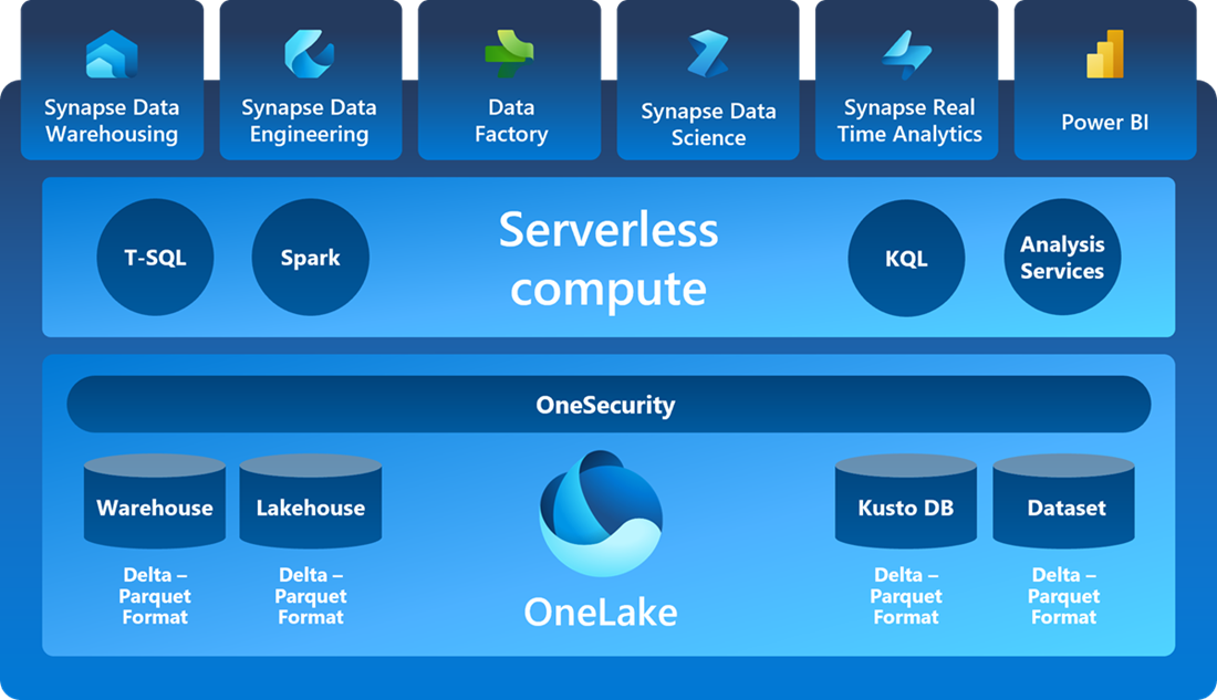 Diagram of different experiences all accessing the same OneLake data
storage.