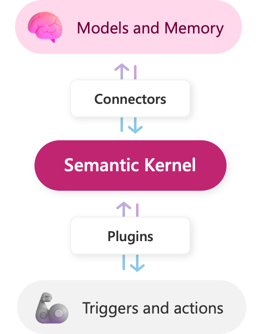 Semantic Kernel can orchestrate AI plugins from any
provider