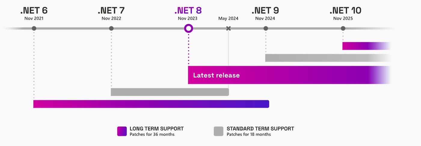 .NET 8 - What Else?