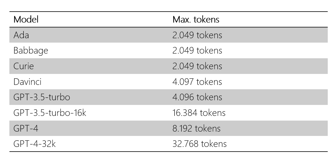 Imagen 2 &ndash; Token máximo en algunos modelos de OpenAI