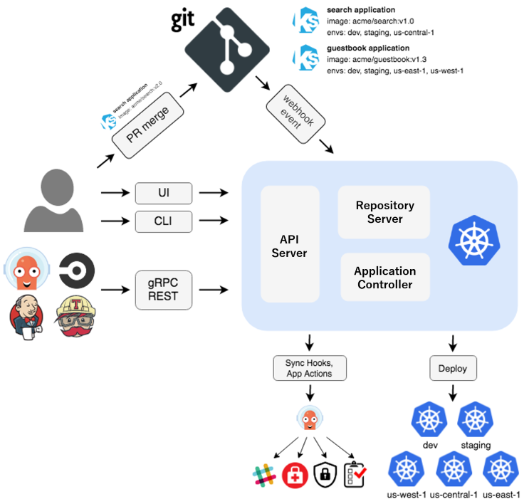 Argo CD o como tener Continuos Deployment en tu AKS de manera eficiente