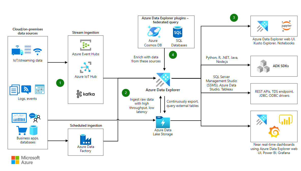 Imagen 2.- Arquitectura de referencia de Azure Data Explorer.