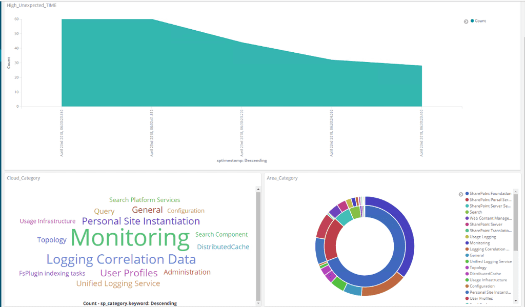 Imagen 12.-  Dashboard para el análisis.