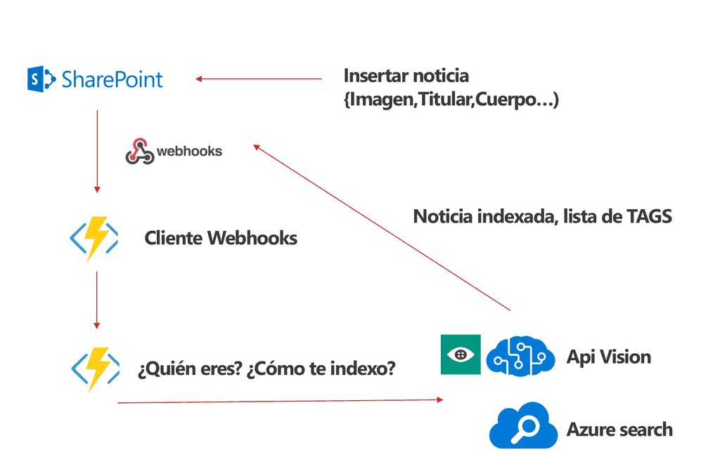 Figura 1.- Diagrama de solución, Buscador de noticias inteligente.