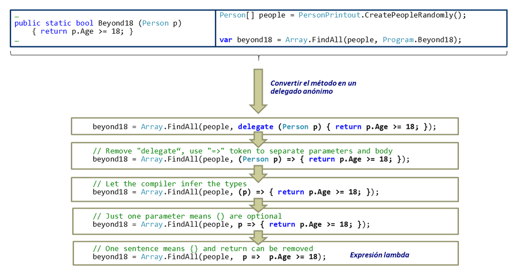 Imagen 1.- Conversión de un método en una expresión lambda.