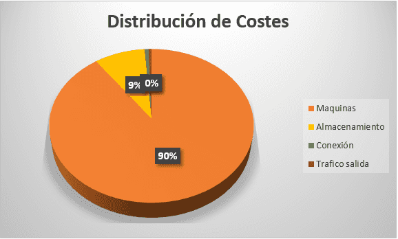 Imagen 2.- Distribución de Costes.