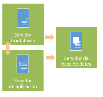 Imagen 6.- Podemos diferenciar entre servidor frontal web y servidor de aplicación.