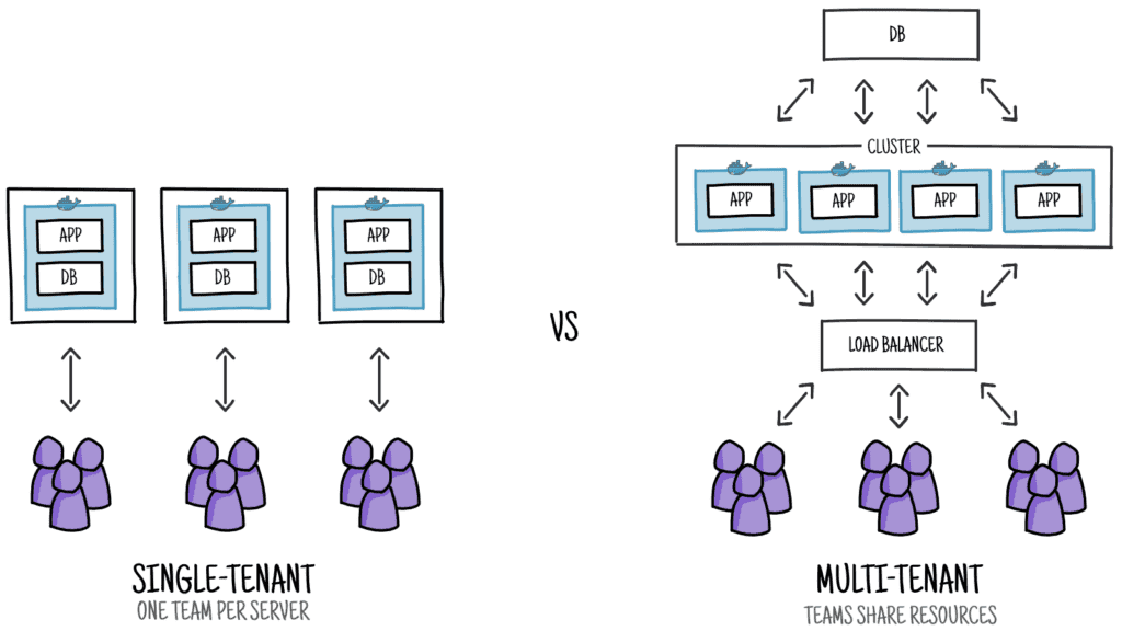 Imagen 1.- Diferencia Tenant vs MultiTenant.