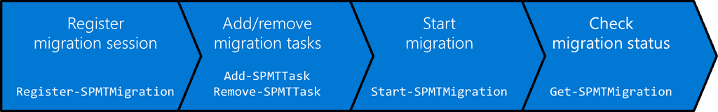 Imagen 4. Comandos PowerShell para realizar migraciones con la SPMT.