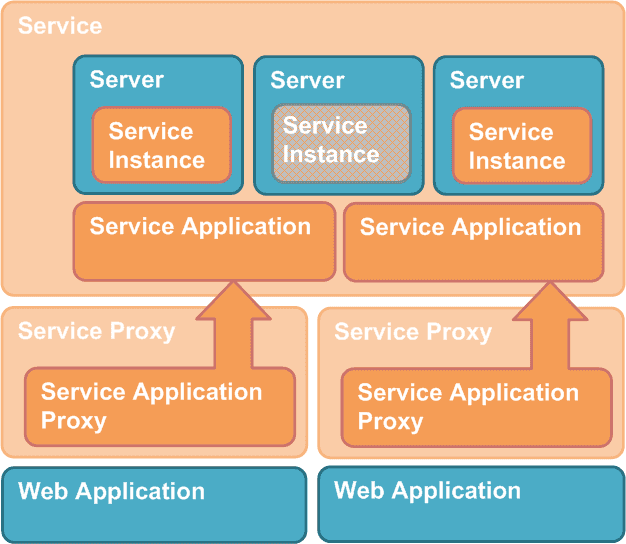 Imagen 1. Topología de múltiples aplicaciones de servicio