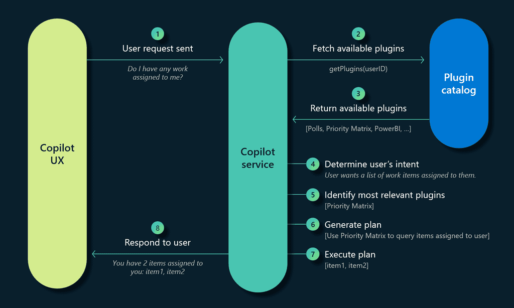 Arquitectura de ejecución de plugins en Copilot.