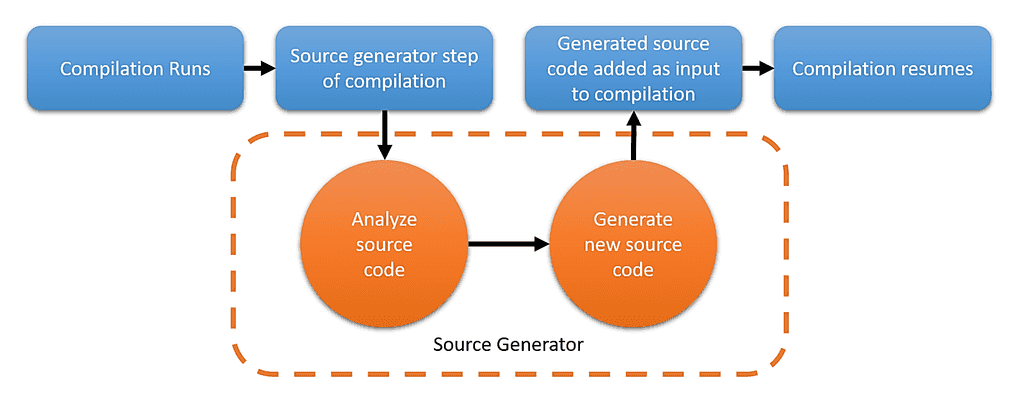 Imagen 1.- Incorporación de un *Source Generator* al proceso de compilación** [1]