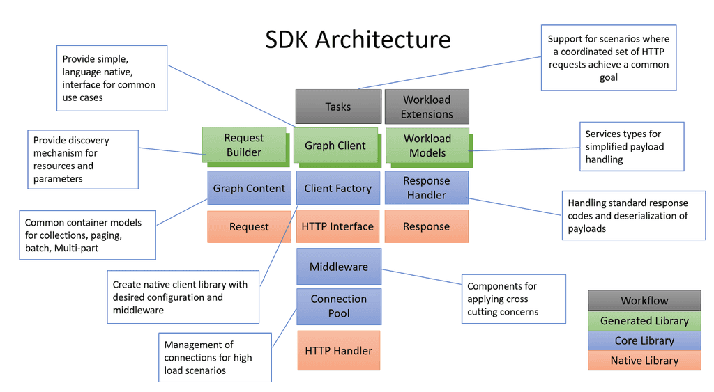 Imagen 2.- Arquitectura del SDK.