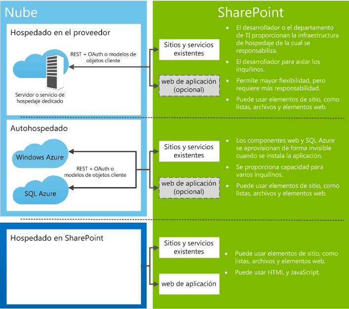 Tipos de Aplicaciones de SharePoint