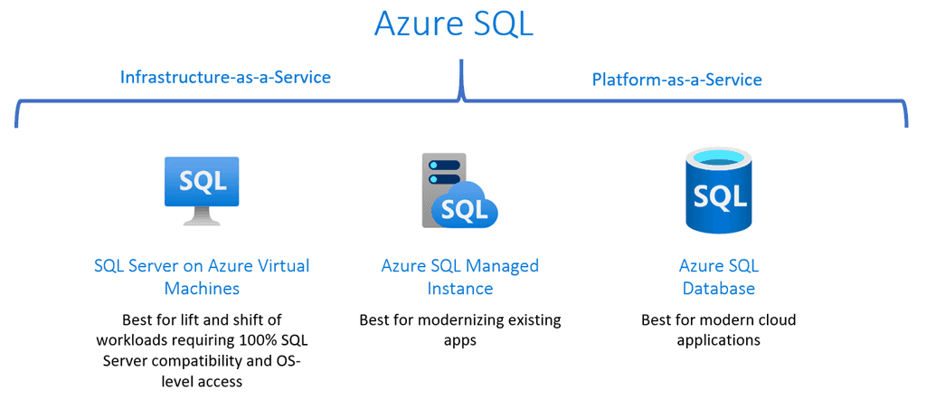 Imagen 2.- Versiones de Azure SQL.
