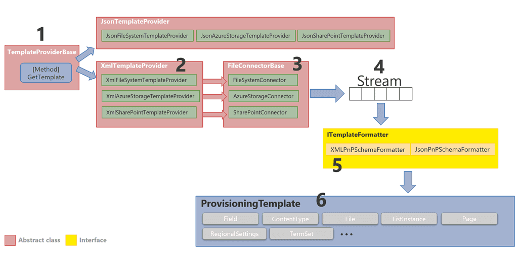 Imagen 3.- Proceso interno seguido por el Framework de Provisioning.