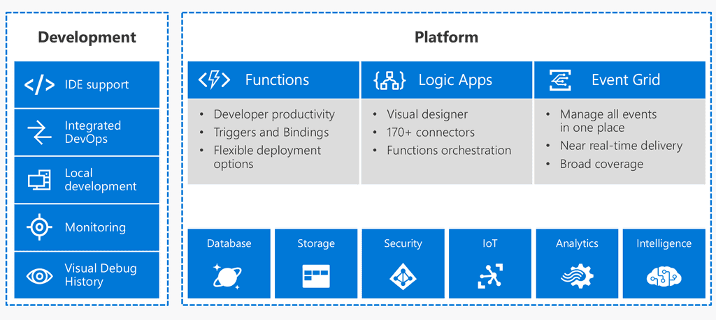 Imagen 2.- Azure Serverless.