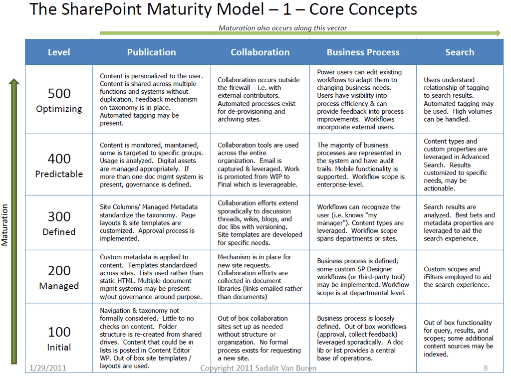 Definición de niveles para la competencia Core en SPMM