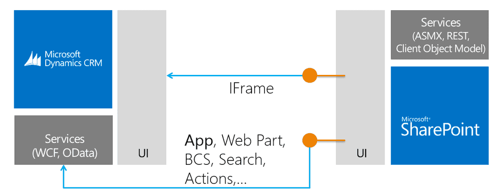 Imagen 22.- Escenario de integración con artefactos (Apps, WebParts, BCS, etc) de SharePoint.