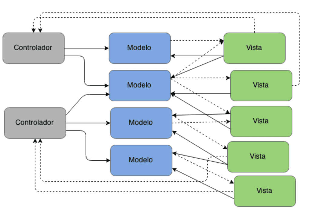 Imagen 2.- Modelo con varios controladores.