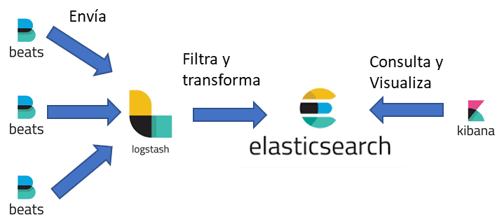 Imagen 1.-  Arquitectura de ElasticStack.