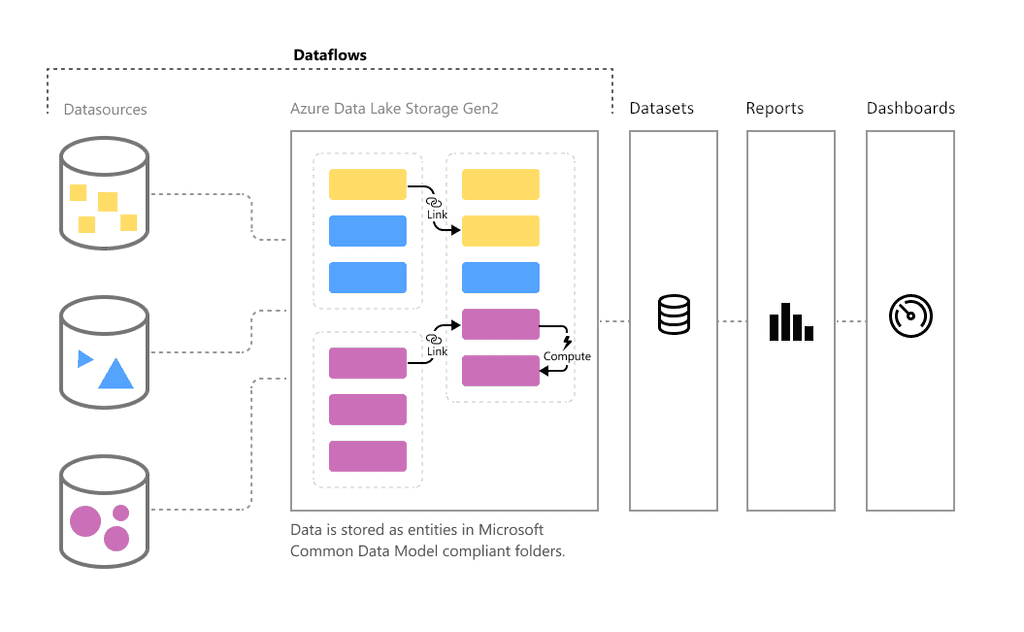 Imagen 1.- Arquitectura de Dataflows.